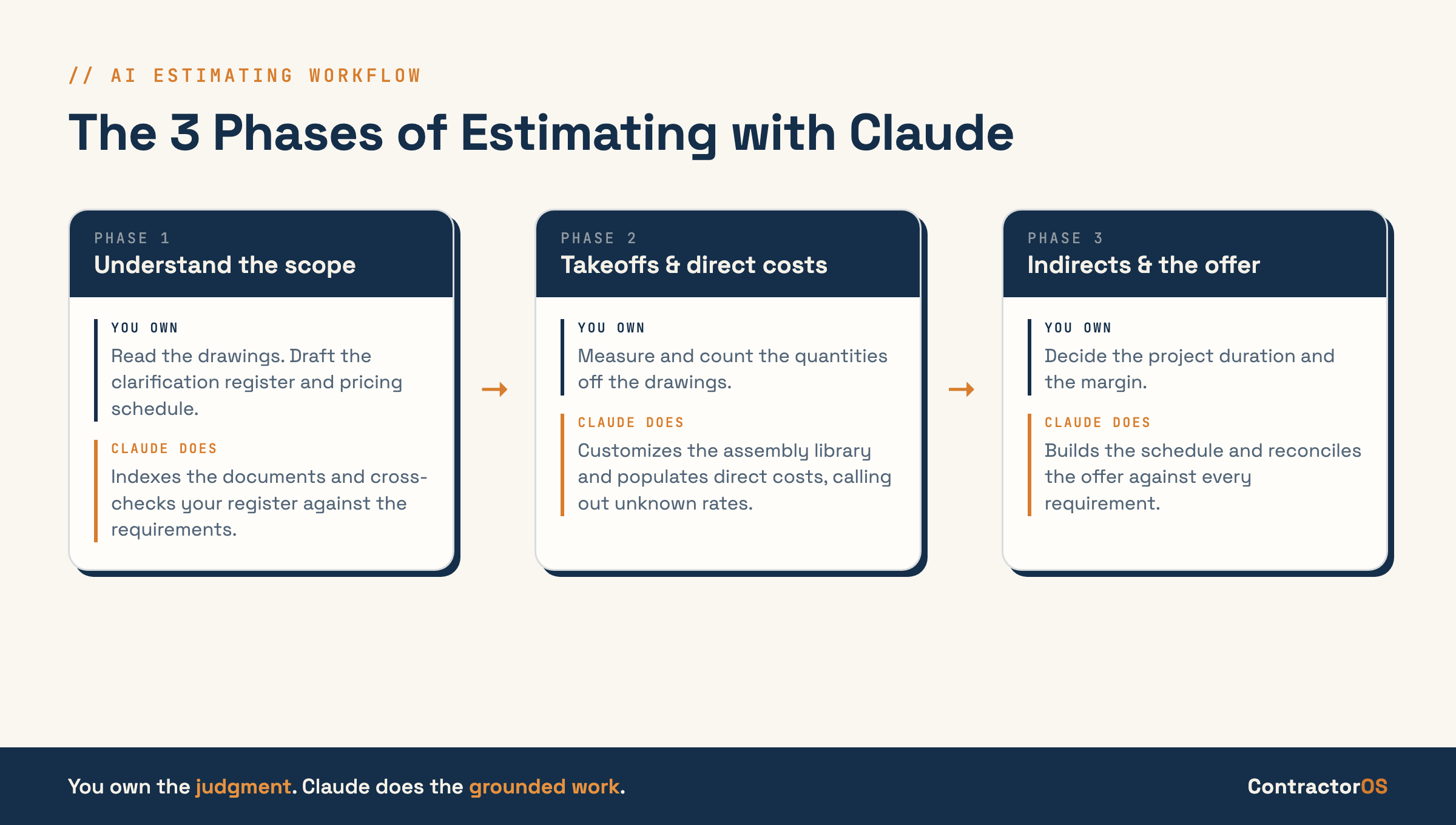 The three phases of estimating with Claude. In each phase you own the judgment (reading drawings, measuring quantities, deciding duration and margin) and Claude does the grounded work (indexing documents, cross-checking scope, customizing assemblies, reconciling the offer).